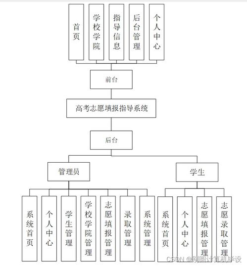 基于SSM框架的高考志愿填報(bào)指導(dǎo)系統(tǒng)設(shè)計(jì)與實(shí)現(xiàn)